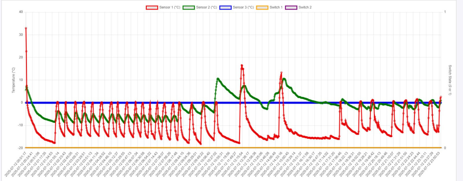 Gestion énergétique dans une chambre froide